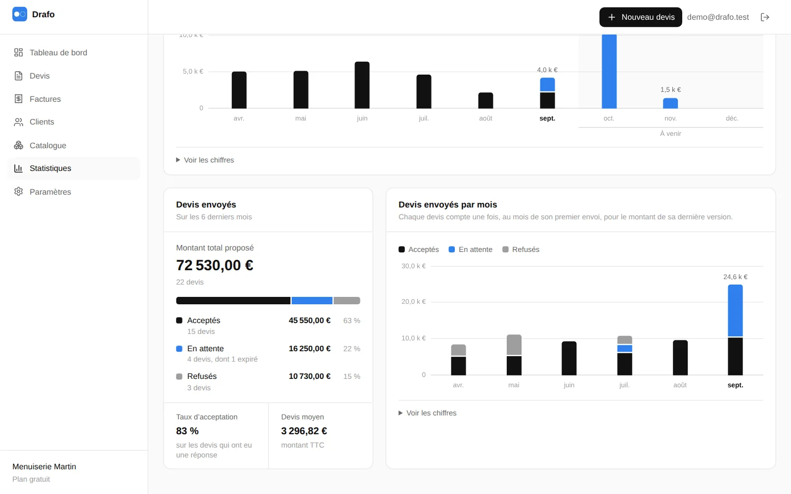 Devis envoyés : montant total proposé, parts acceptée, en attente et refusée, taux d’acceptation, et graphique des devis par mois